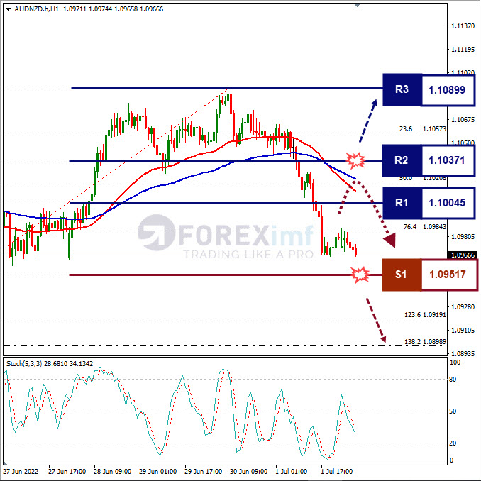 Analisa Forex AUDNZD Hari Ini