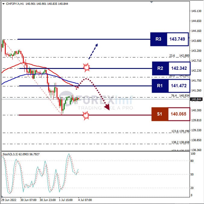 Analisa Forex CHFJPY Hari Ini