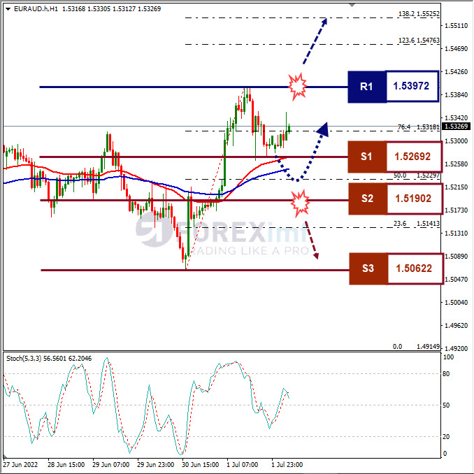 Analisa Forex EURAUD Hari Ini