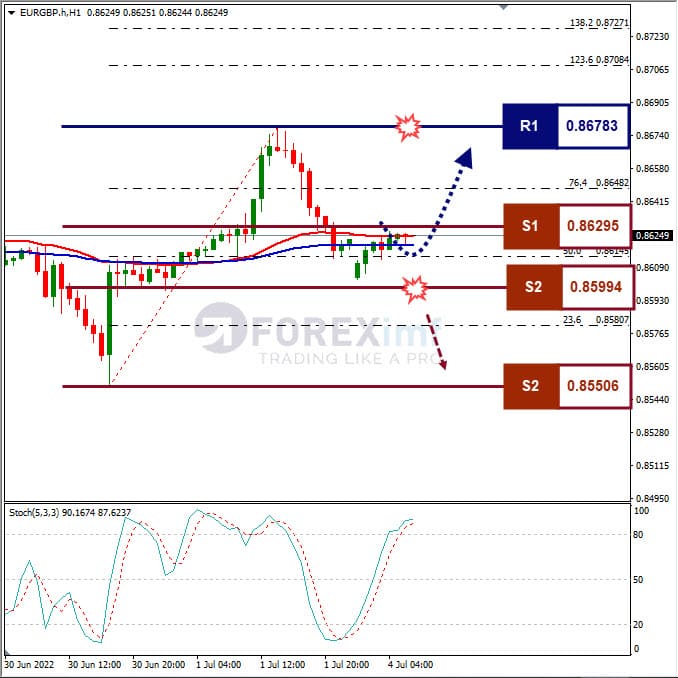 Analisa Forex EURGBP Hari Ini