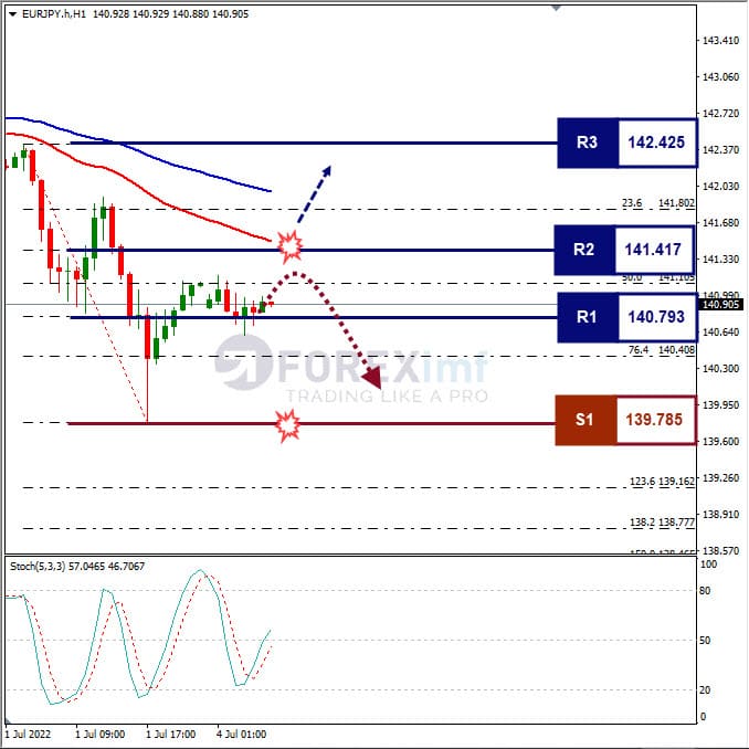 Analisa Forex EURJPY Hari Ini