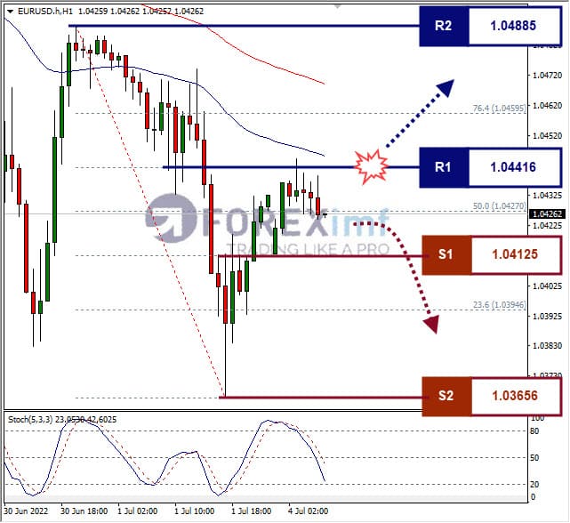 Analisa Forex EURUSD Hari Ini