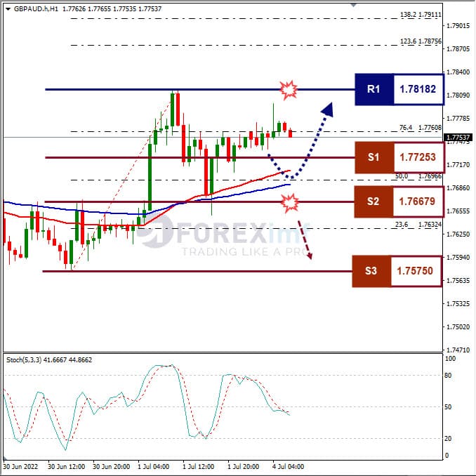 Analisa Forex GBPAUD Hari Ini