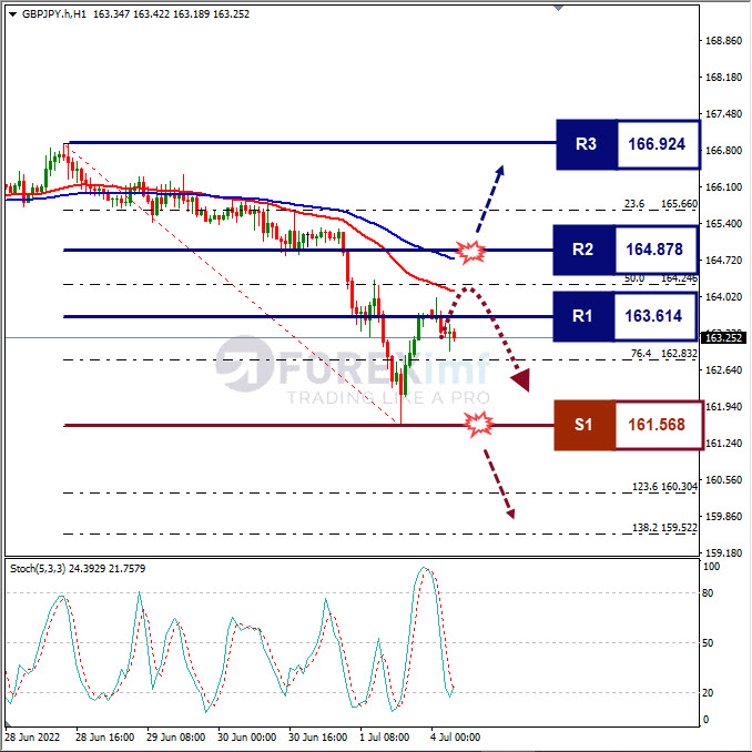 Analisa Forex GBPJPY Hari Ini