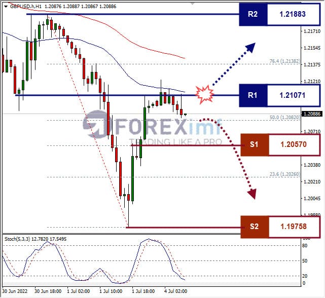 Analisa Forex GBPUSD Hari Ini