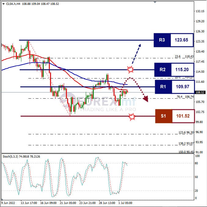 Forecast Oil Minggu Ini