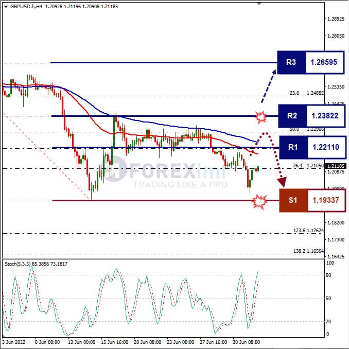 Forecast GBPUSD Minggu Ini