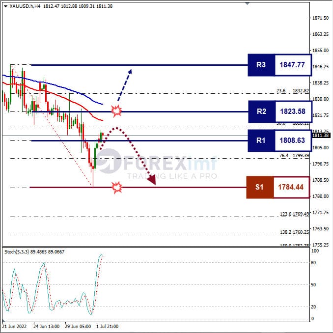 Forecast XAUUSD Minggu Ini