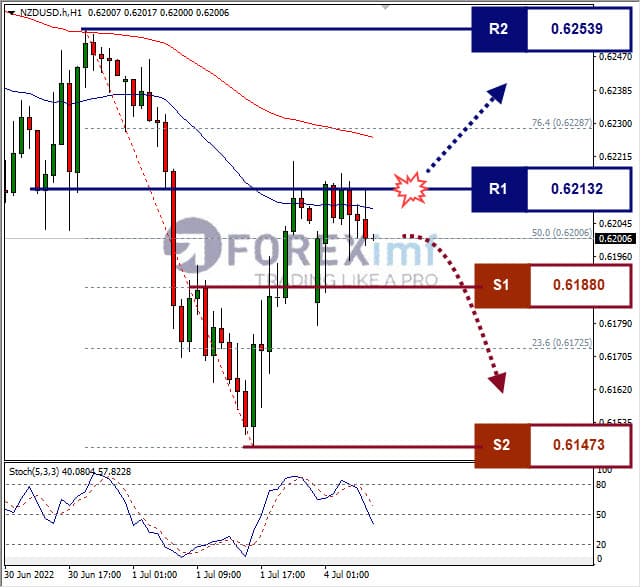 Analisa Forex NZDUSD Hari Ini
