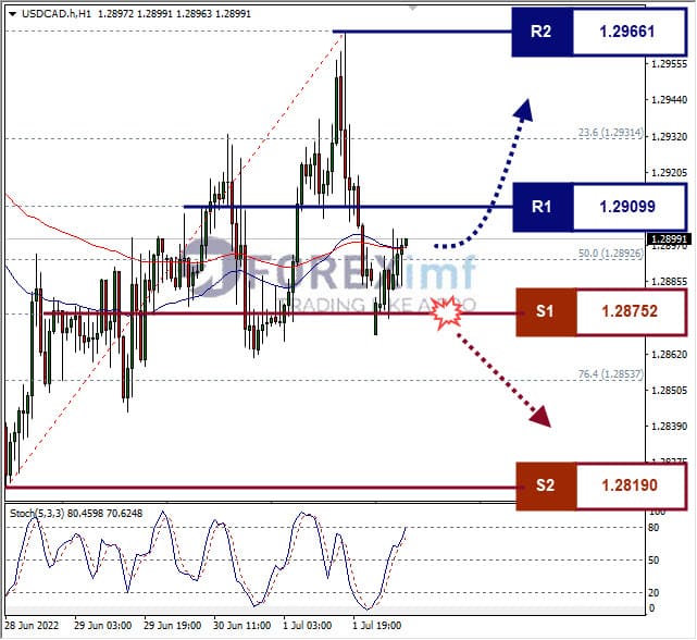 Analisa Forex USDCAD Hari Ini