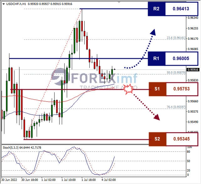 Analisa Forex USDCHF Hari Ini