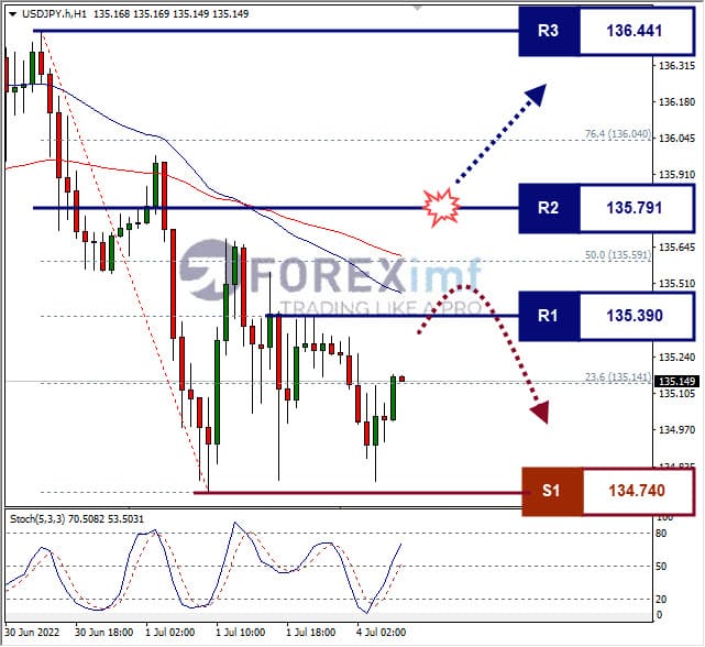 Analisa Forex USDJPY Hari Ini