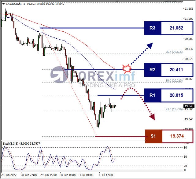 Analisa Komoditi XAGUSD Hari Ini