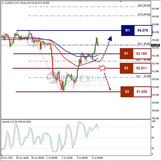 Analisa Forex AUDJPY Hari Ini