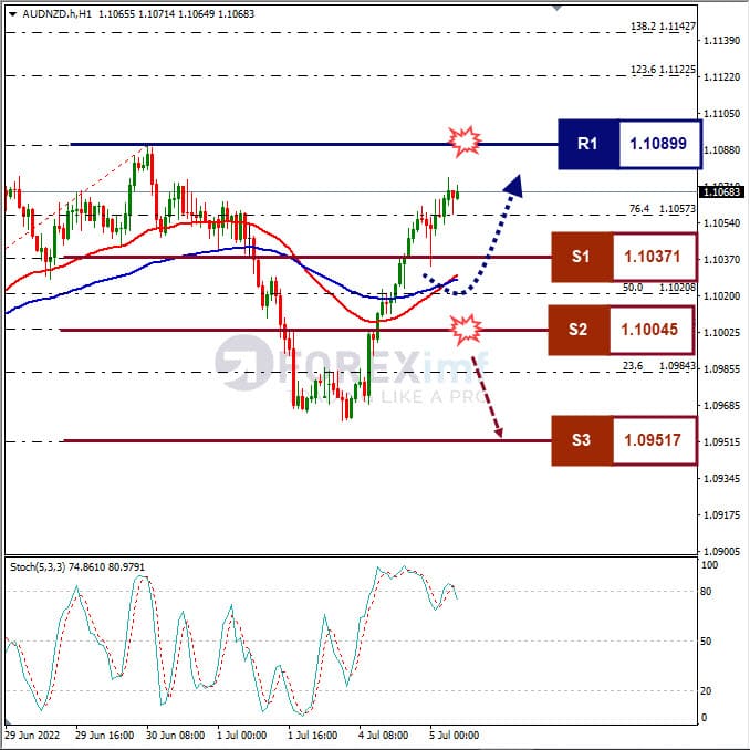 Analisa Forex AUDNZD Hari Ini