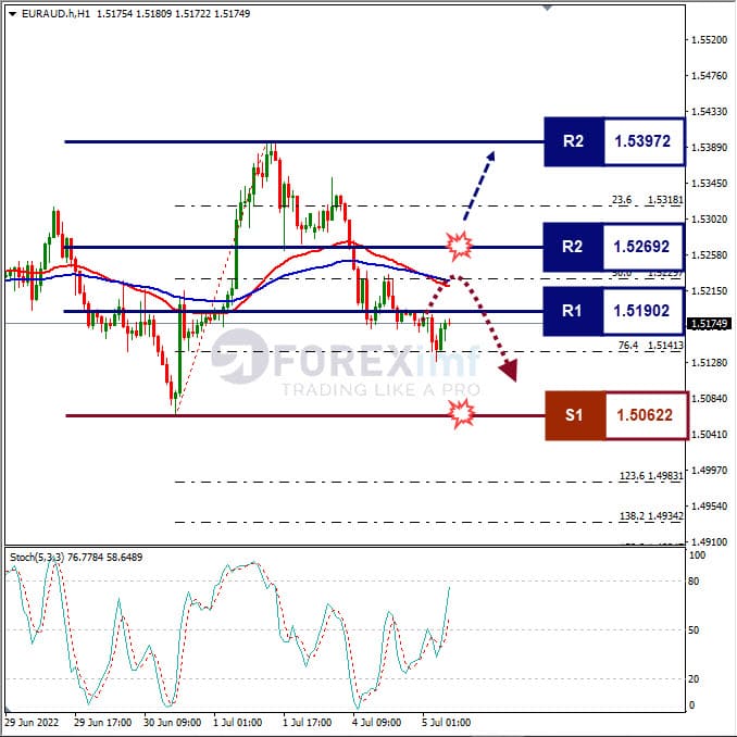 Analisa Forex EURAUD Hari Ini