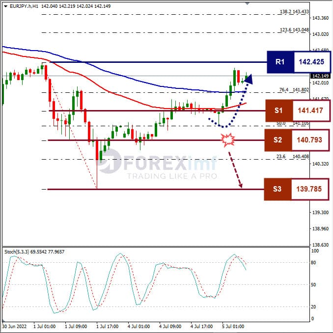 Analisa Forex EURJPY Hari Ini