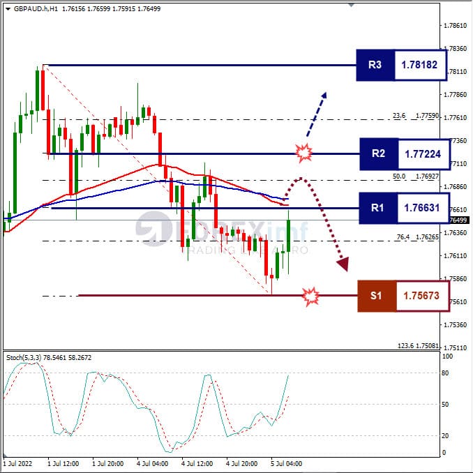 Analisa Forex GBPAUD Hari Ini
