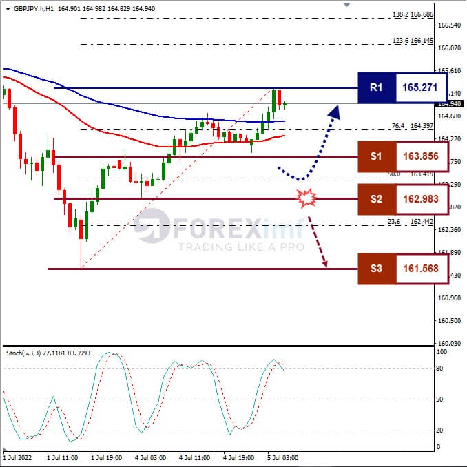Analisa Forex GBPJPY Hari Ini