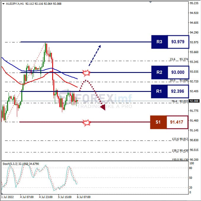 Analisa Forex AUDJPY Hari Ini