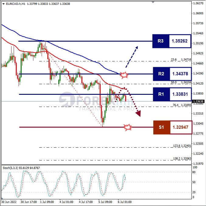 Analisa Forex EURCAD Hari Ini
