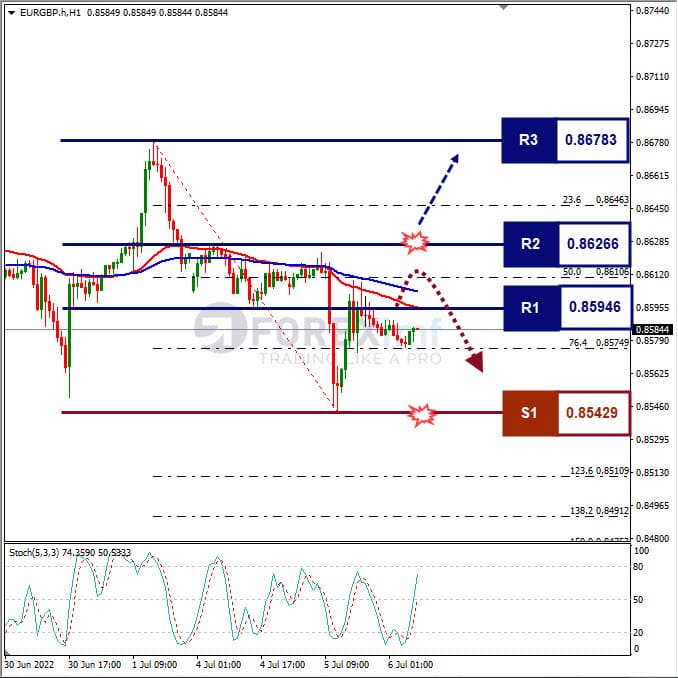 Analisa Forex EURGBP Hari Ini