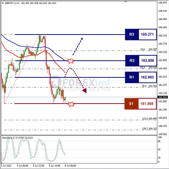 Analisa Forex GBPJPY Hari Ini