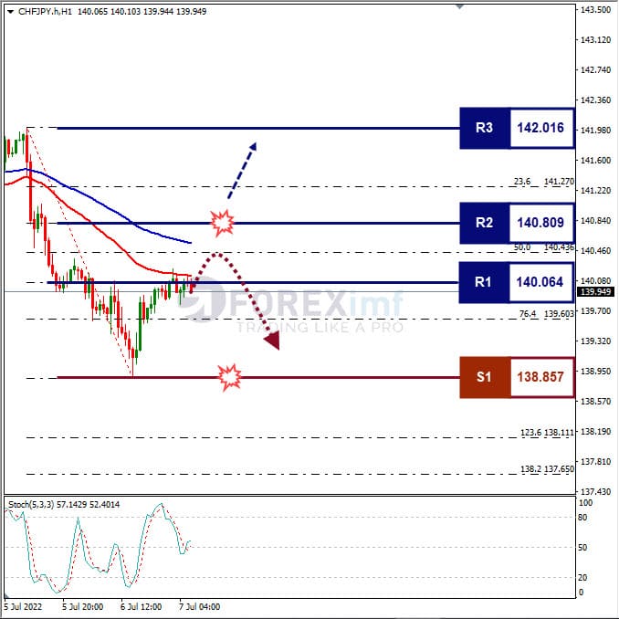 Analisa Forex CHFJPY Hari Ini