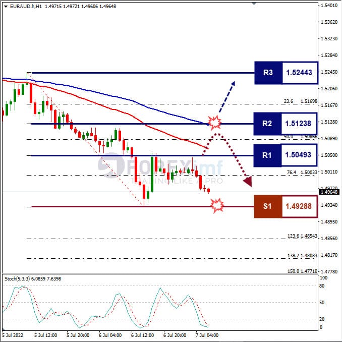 Analisa Forex EURAUD Hari Ini