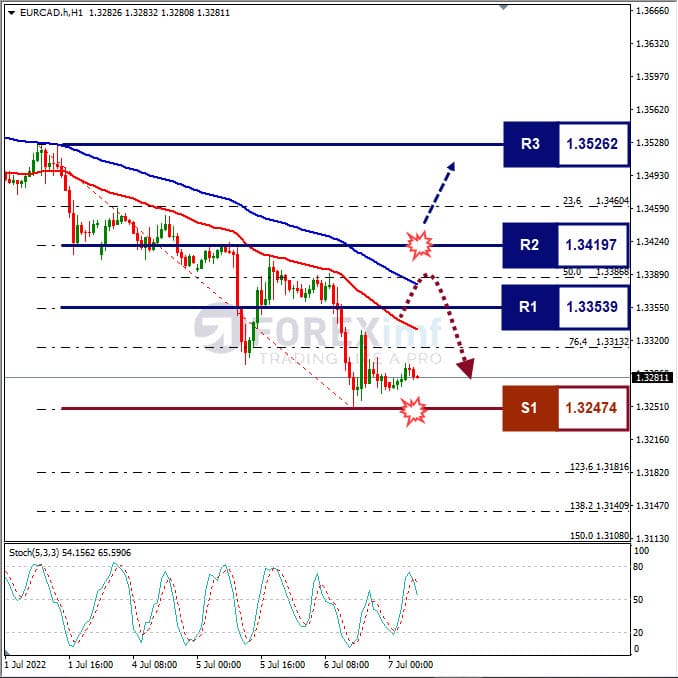 Analisa Forex EURCAD Hari Ini