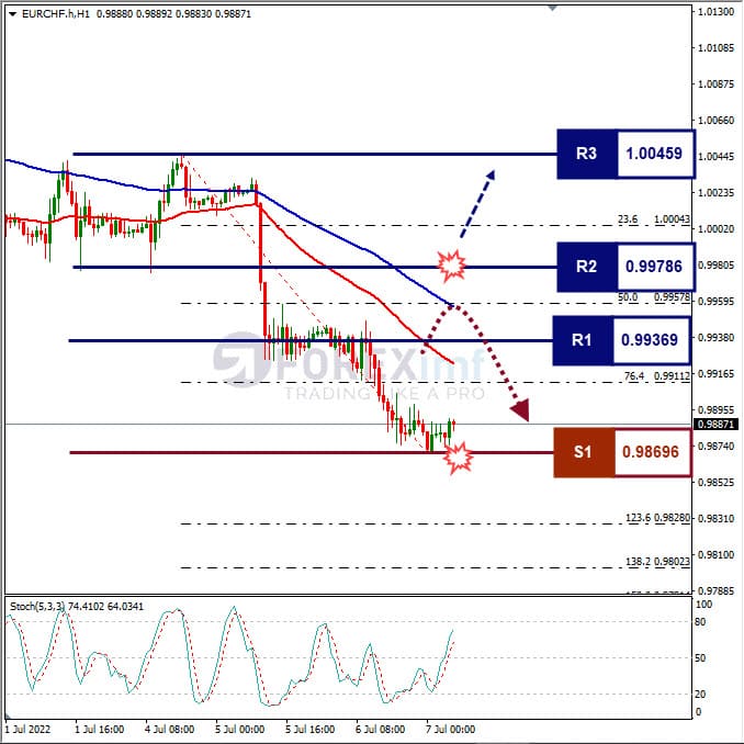 Analisa Forex EURCHF Hari Ini