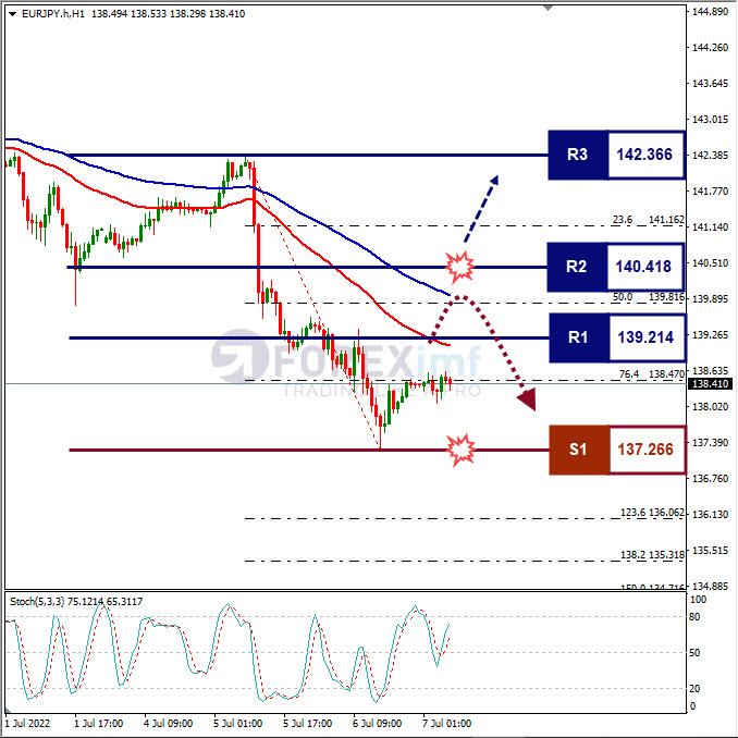 Analisa Forex EURJPY Hari Ini
