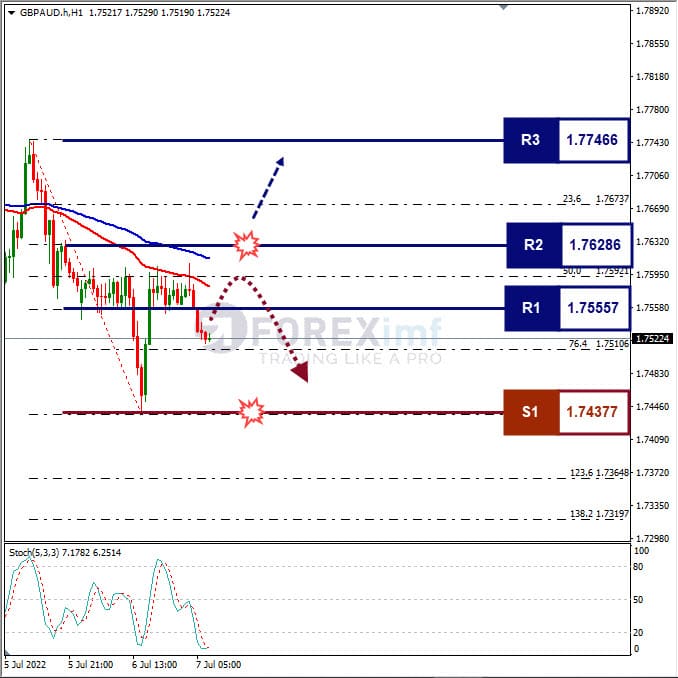 Analisa Forex GBPAUD Hari Ini