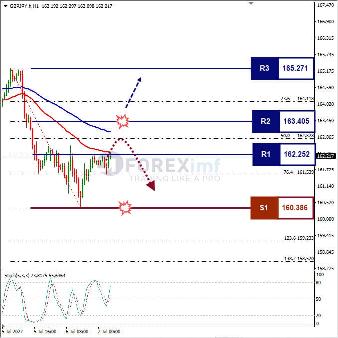 Analisa Forex GBPJPY Hari Ini