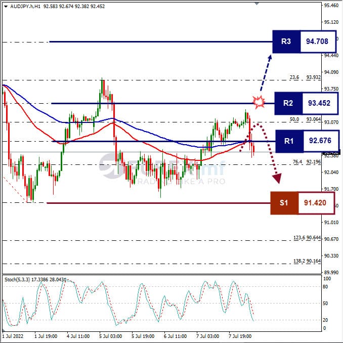 Analisa Forex AUDJPY Hari Ini