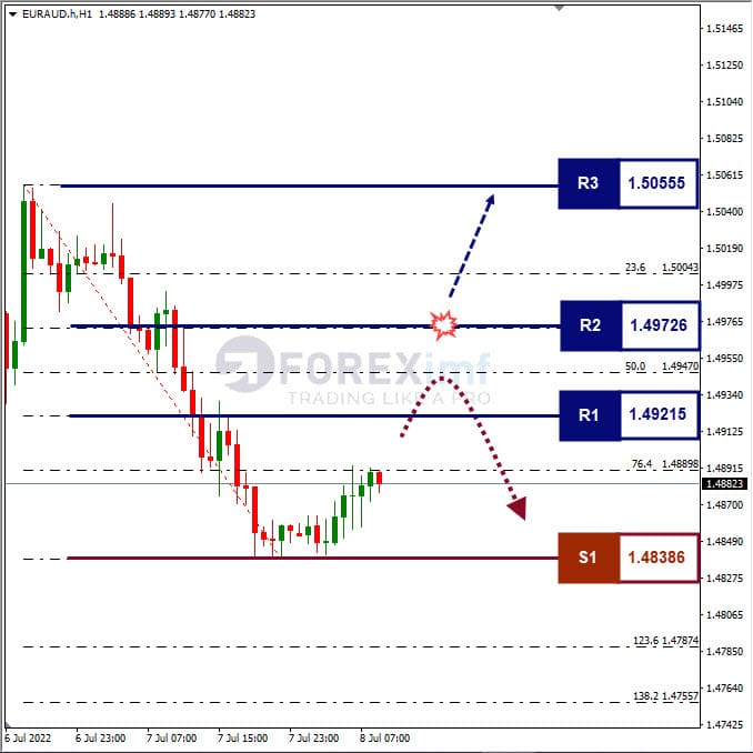 Analisa Forex EURAUD Hari Ini