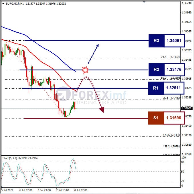 Analisa Forex EURCAD Hari Ini
