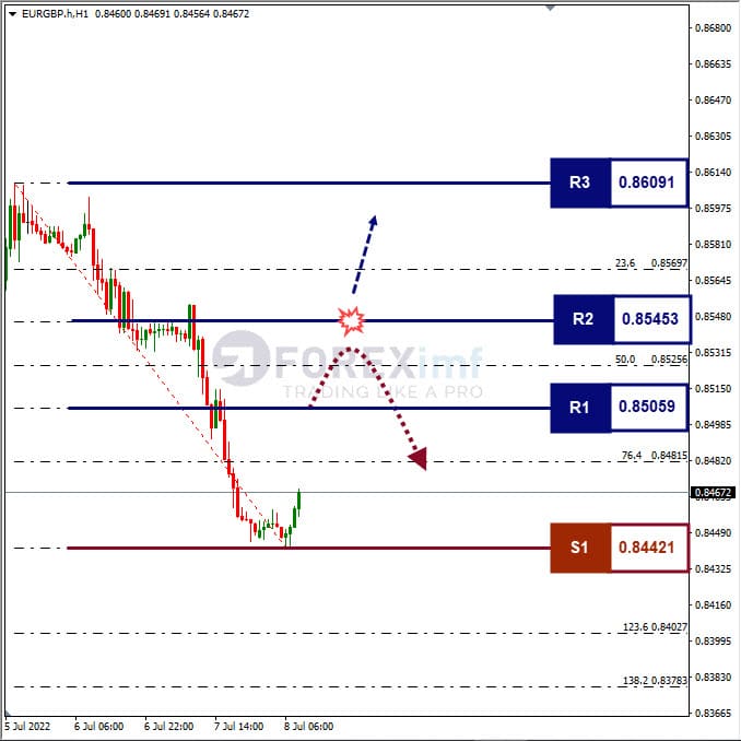 Analisa Forex EURGBP Hari Ini