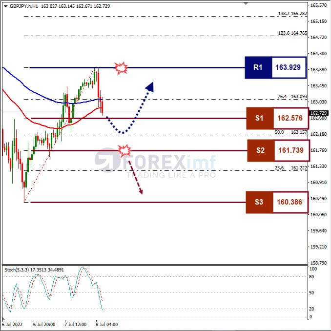 Analisa Forex GBPJPY Hari Ini