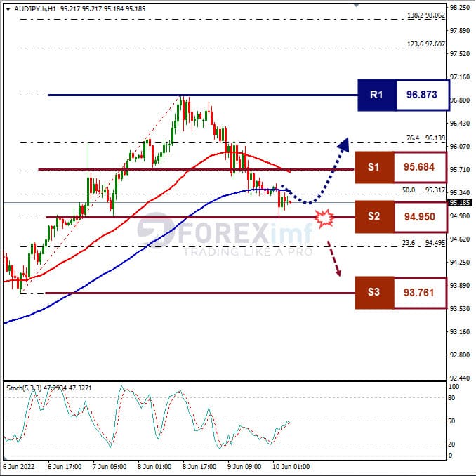 Analisa Forex AUDJPY Hari Ini