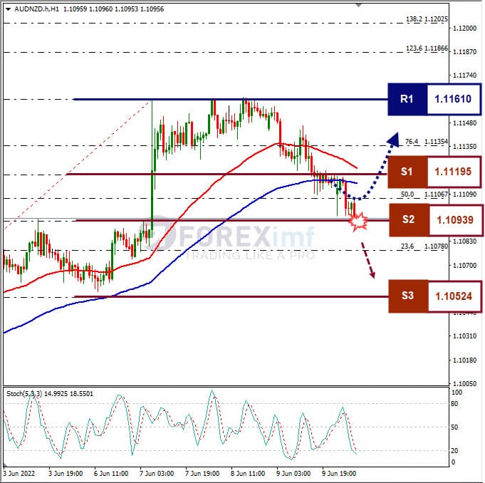 Analisa Forex AUDNZD Hari Ini