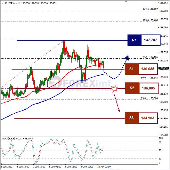 Analisa Forex CHFJPY Hari Ini