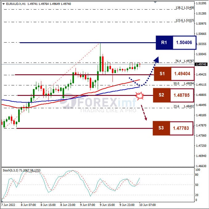 Analisa Forex EURAUD Hari Ini