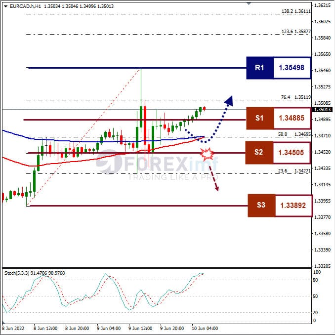 Analisa Forex EURCAD Hari Ini