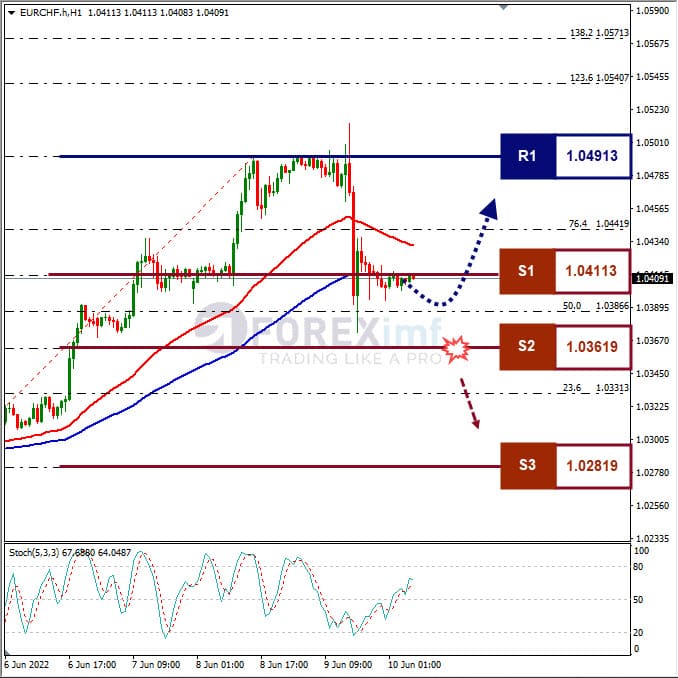 Analisa Forex EURCHF Hari Ini