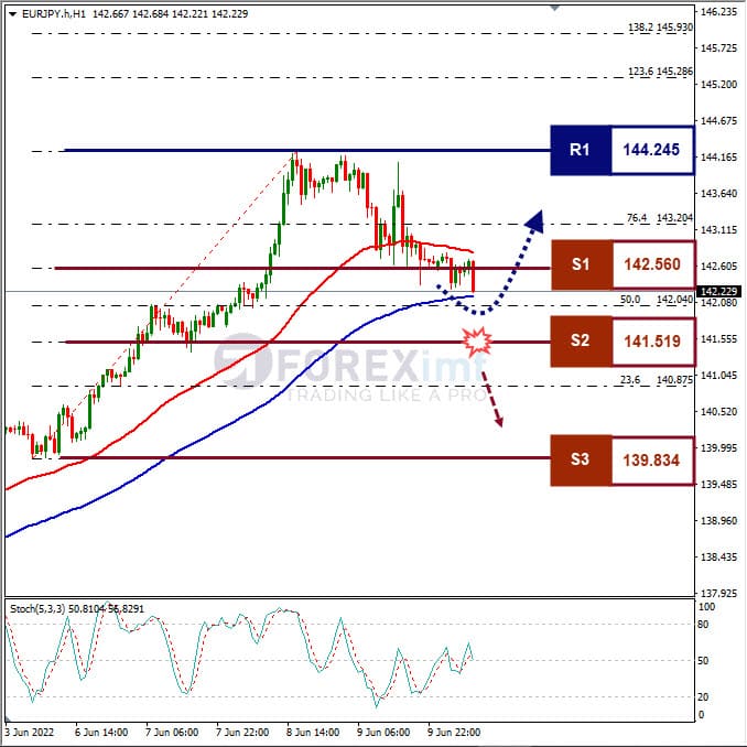 Analisa Forex EURJPY Hari Ini