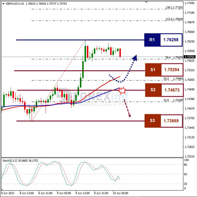 Analisa Forex GBPAUD Hari Ini
