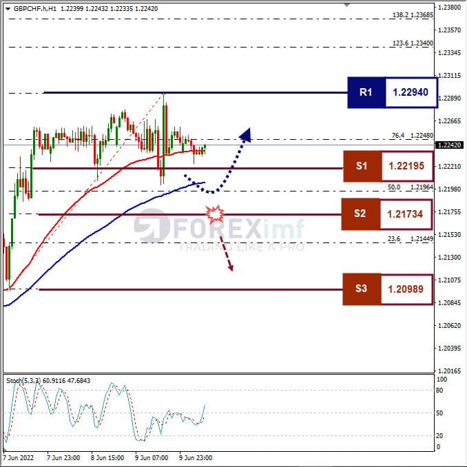 Analisa Forex GBPCHF Hari Ini