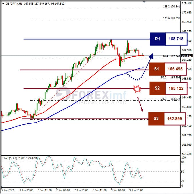 Analisa Forex GBPJPY Hari Ini