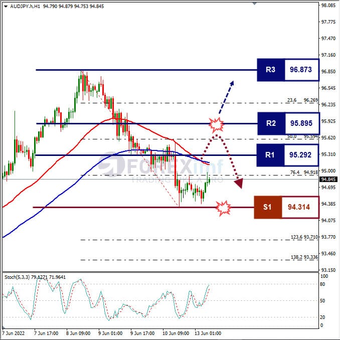 Analisa Forex AUDJPY Hari Ini